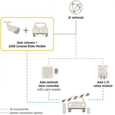 AXIS License Plate Verifier