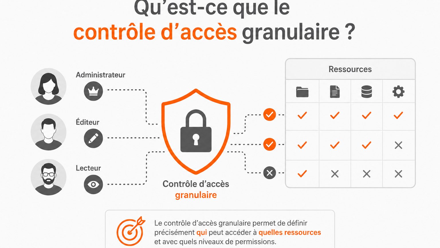 Contrôle d’accès granulaire : définition, fonctionnement et enjeux
