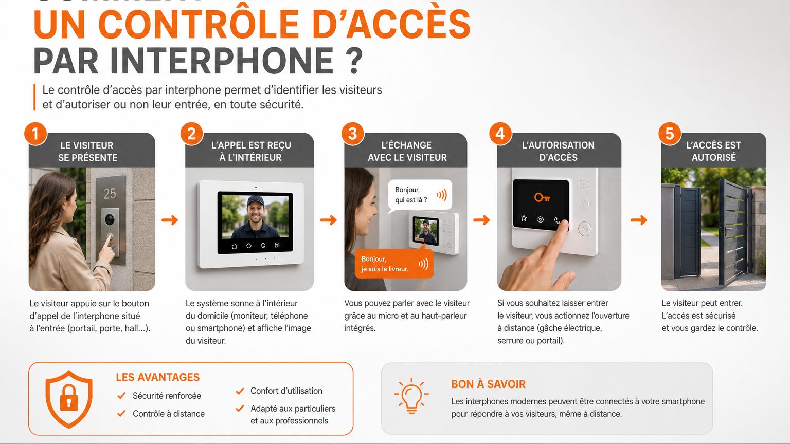 Fonctionnement d’un interphone et contrôle d’accès | W3CAM