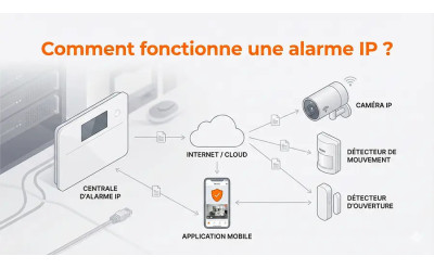  Comment fonctionne une alarme IP ? – Guide W3CAM