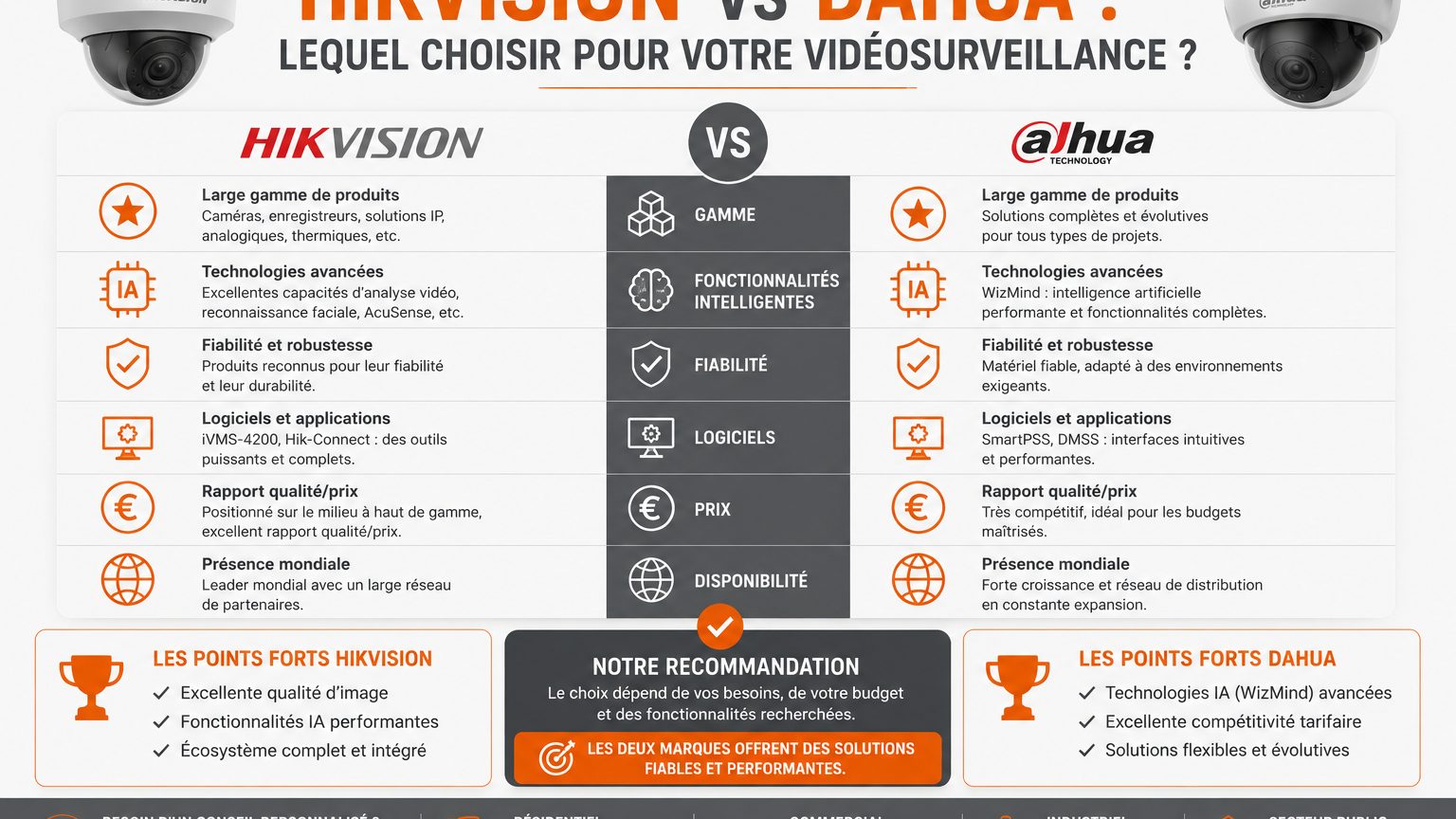 Comparatif Hikvision vs Dahua : lequel choisir pour votre vidéosurveillance ?