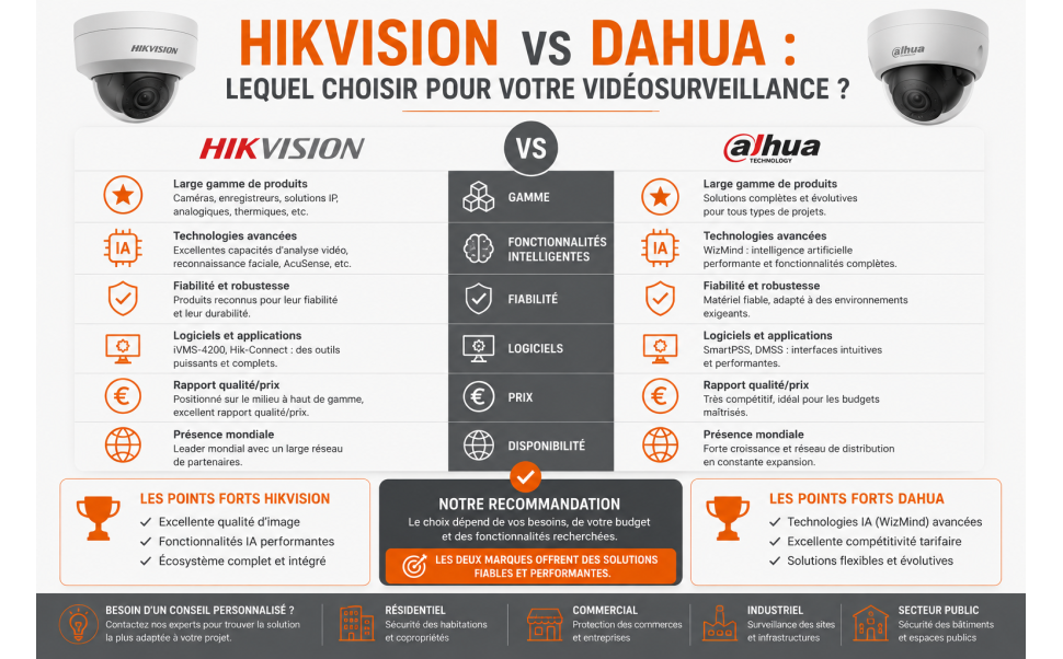 Comparatif Hikvision vs Dahua : lequel choisir pour votre vidéosurveillance ?