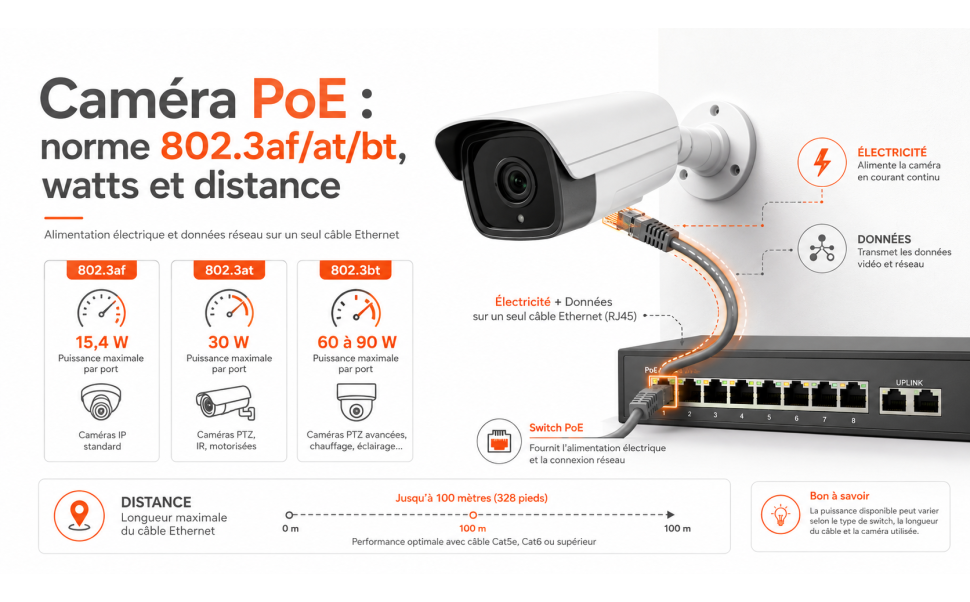 Caméra PoE : norme 802.3af/at/bt, watts et distance