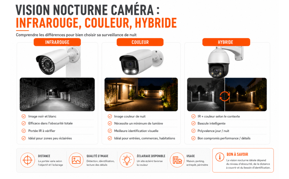Vision nocturne caméra : infrarouge, couleur, hybride